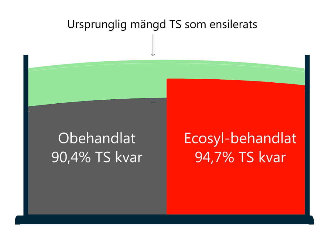 diagram på ecosyl